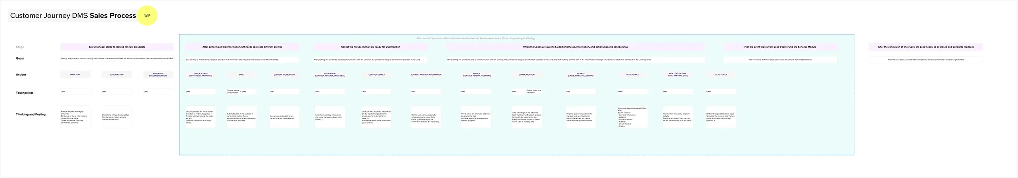 Journey Map Sales Process